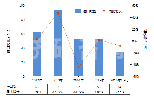 2012-2016年9月中國(guó)加氫反應(yīng)器(HS84198910)進(jìn)口量及增速統(tǒng)計(jì)